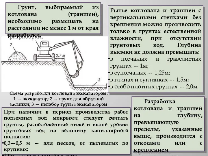 Схема разработки котлована экскаватором: 1 — экскаватор; 2 — грунт для