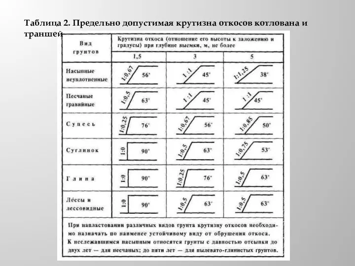 Таблица 2. Предельно допустимая крутизна откосов котлована и траншей