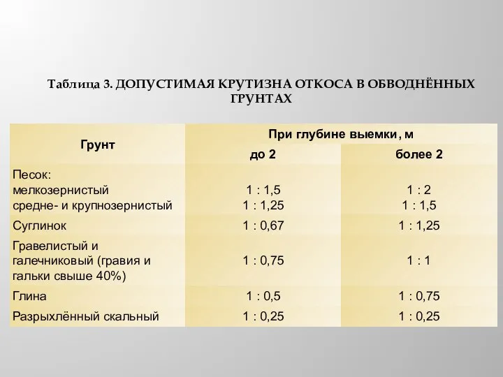 Таблица 3. ДОПУСТИМАЯ КРУТИЗНА ОТКОСА В ОБВОДНЁННЫХ ГРУНТАХ