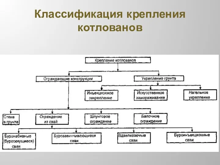 Классификация крепления котлованов