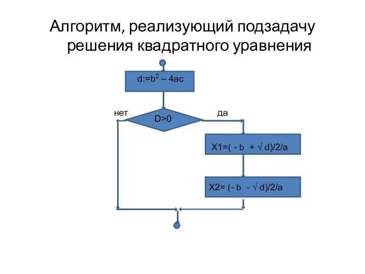 Алгоритм, реализующий подзадачу решения квадратного уравнения d:=b2 – 4ac D>0 X1=(