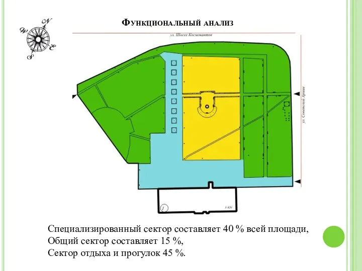 Функциональный анализ Функцион анализ, общий сектор %, специализ, сектор отдыха и