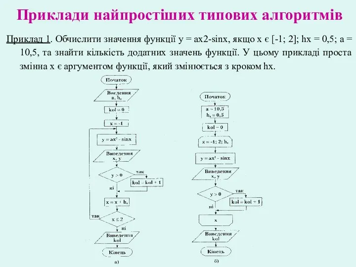 Приклади найпростіших типових алгоритмів Приклад 1. Обчислити значення функції y =