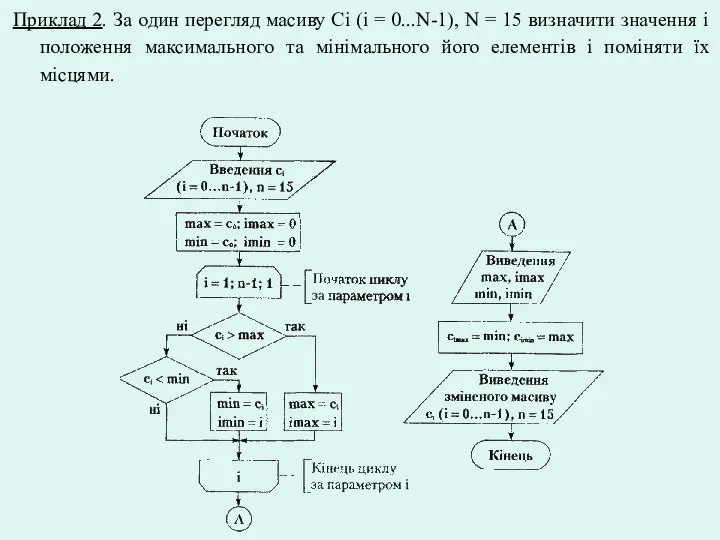 Приклад 2. За один перегляд масиву Сi (i = 0...N-1), N