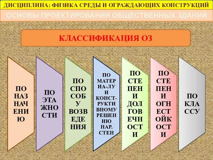 ДИСЦИПЛИНА: ФИЗИКА СРЕДЫ И ОГРАЖДАЮЩИХ КОНСТРУКЦИЙ ОСНОВЫ ПРОЕКТИРОВАНИЯ ОБЩЕСТВЕННЫХ ЗДАНИЙ КЛАССИФИКАЦИЯ ОЗ