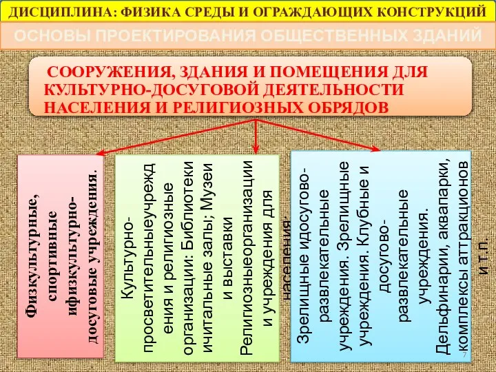 ДИСЦИПЛИНА: ФИЗИКА СРЕДЫ И ОГРАЖДАЮЩИХ КОНСТРУКЦИЙ ОСНОВЫ ПРОЕКТИРОВАНИЯ ОБЩЕСТВЕННЫХ ЗДАНИЙ Физкультурные,