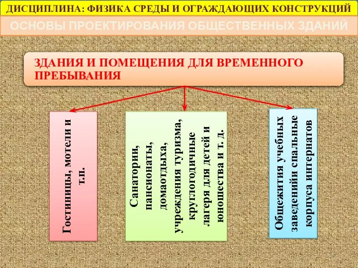 ДИСЦИПЛИНА: ФИЗИКА СРЕДЫ И ОГРАЖДАЮЩИХ КОНСТРУКЦИЙ ОСНОВЫ ПРОЕКТИРОВАНИЯ ОБЩЕСТВЕННЫХ ЗДАНИЙ Гостиницы,