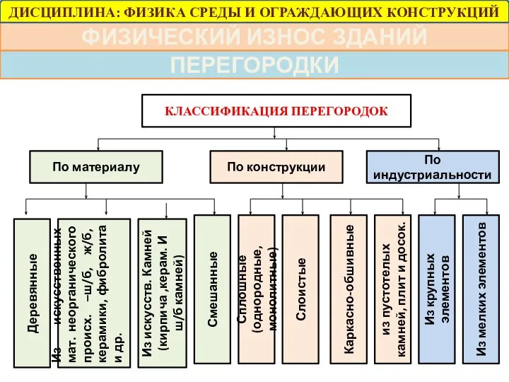 ФИЗИЧЕСКИЙ ИЗНОС ЗДАНИЙ ПЕРЕГОРОДКИ КЛАССИФИКАЦИЯ ПЕРЕГОРОДОК По материалу По конструкции По