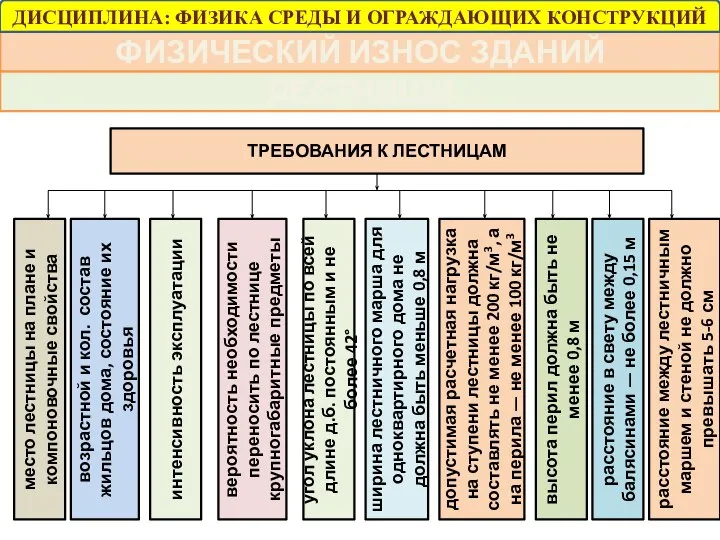 ФИЗИЧЕСКИЙ ИЗНОС ЗДАНИЙ ЛЕСТНИЦЫ ТРЕБОВАНИЯ К ЛЕСТНИЦАМ место лестницы на плане