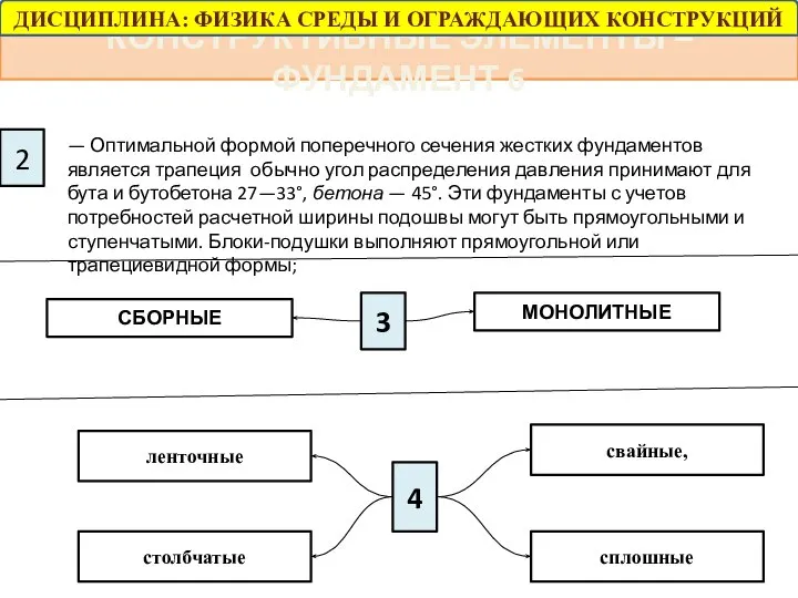 КОНСТРУКТИВНЫЕ ЭЛЕМЕНТЫ – ФУНДАМЕНТ 6 2 — Оптимальной формой поперечного сечения