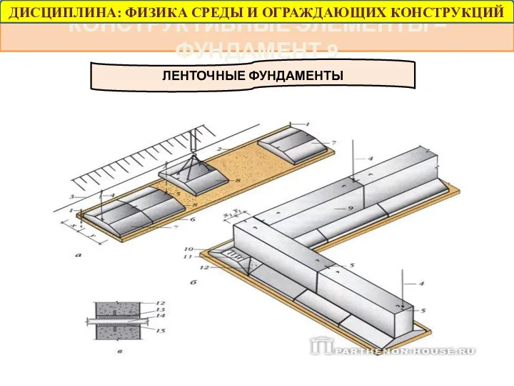КОНСТРУКТИВНЫЕ ЭЛЕМЕНТЫ – ФУНДАМЕНТ 9 ЛЕНТОЧНЫЕ ФУНДАМЕНТЫ ДИСЦИПЛИНА: ФИЗИКА СРЕДЫ И ОГРАЖДАЮЩИХ КОНСТРУКЦИЙ