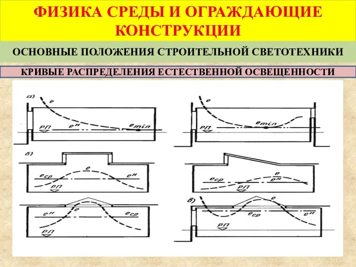 ФИЗИКА СРЕДЫ И ОГРАЖДАЮЩИЕ КОНСТРУКЦИИ ОСНОВНЫЕ ПОЛОЖЕНИЯ СТРОИТЕЛЬНОЙ СВЕТОТЕХНИКИ КРИВЫЕ РАСПРЕДЕЛЕНИЯ ЕСТЕСТВЕННОЙ ОСВЕЩЕННОСТИ