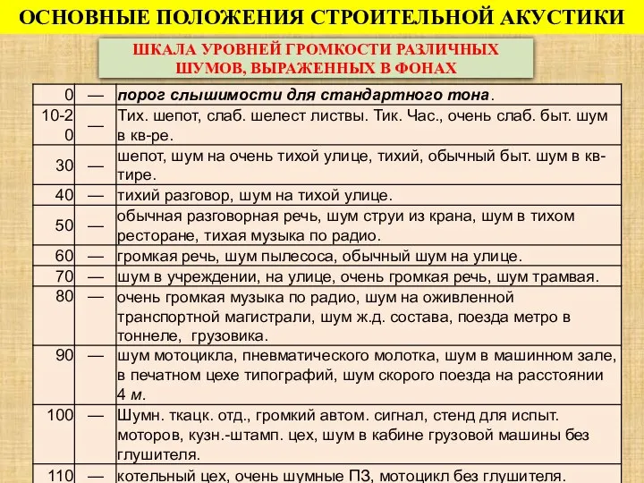 ШКАЛА УРОВНЕЙ ГРОМКОСТИ РАЗЛИЧНЫХ ШУМОВ, ВЫРАЖЕННЫХ В ФОНАХ ОСНОВНЫЕ ПОЛОЖЕНИЯ СТРОИТЕЛЬНОЙ АКУСТИКИ