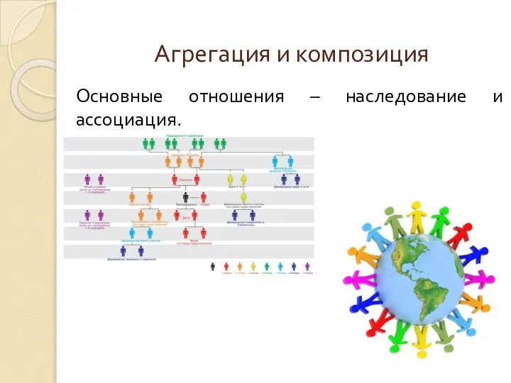 Основные отношения – наследование и ассоциация. Агрегация и композиция