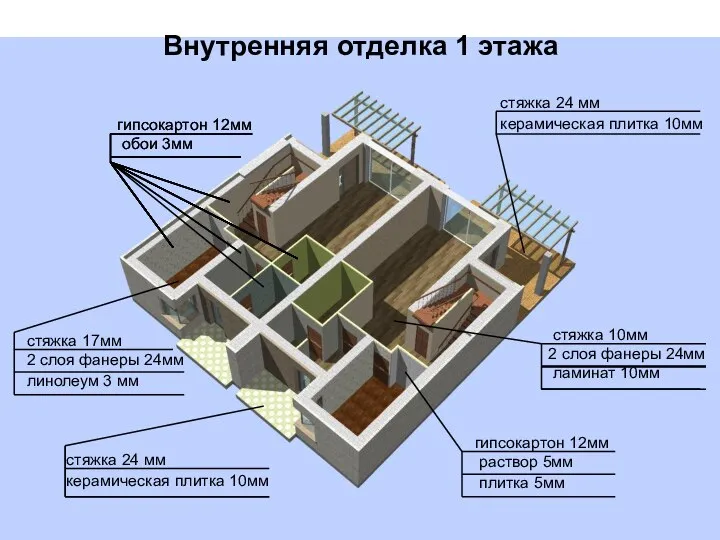 Внутренняя отделка 1 этажа стяжка 10мм 2 слоя фанеры 24мм ламинат