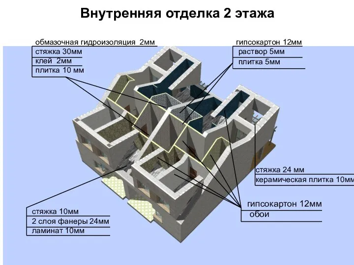 Внутренняя отделка 2 этажа гипсокартон 12мм обои гипсокартон 12мм раствор 5мм