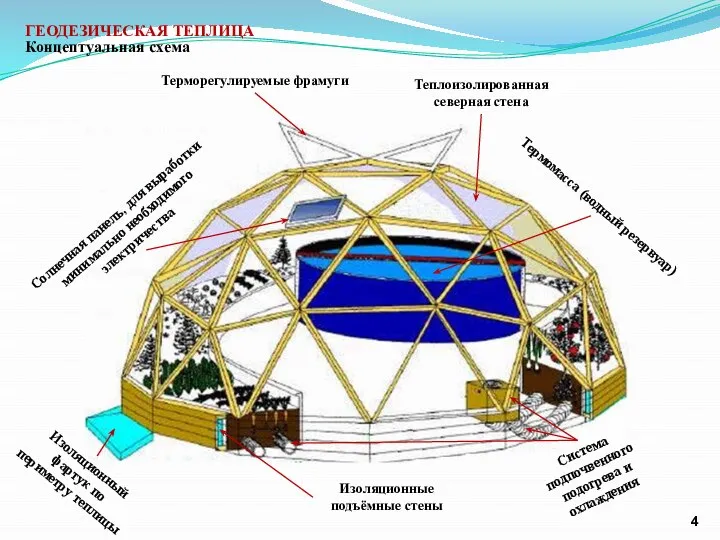 ГЕОДЕЗИЧЕСКАЯ ТЕПЛИЦА Концептуальная схема Терморегулируемые фрамуги Солнечная панель, для выработки минимально