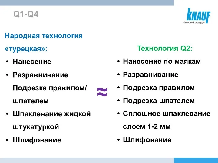 Q1-Q4 Народная технология «турецкая»: Нанесение Разравнивание Подрезка правилом/ шпателем Шпаклевание жидкой