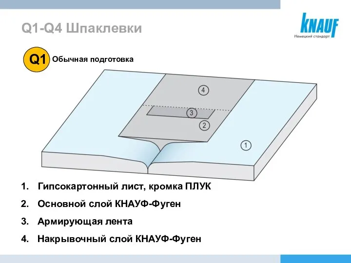 Гипсокартонный лист, кромка ПЛУК Основной слой КНАУФ-Фуген Армирующая лента Накрывочный слой КНАУФ-Фуген Q1-Q4 Шпаклевки Обычная подготовка