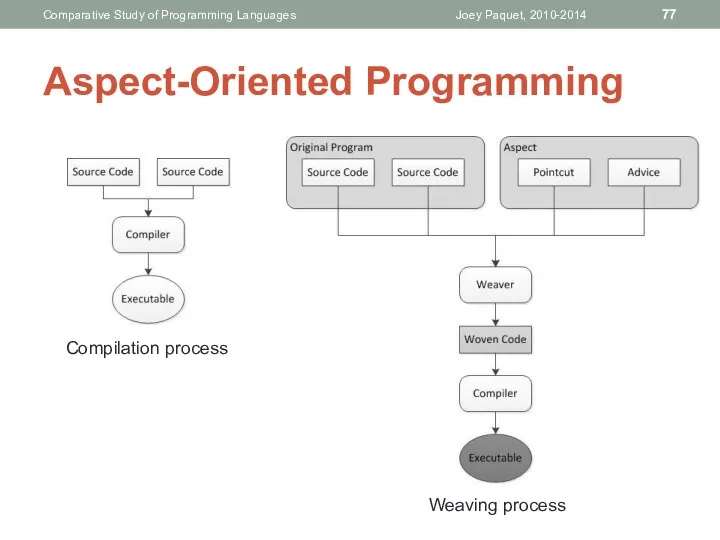 Aspect-Oriented Programming Joey Paquet, 2010-2014 Comparative Study of Programming Languages Compilation process Weaving process