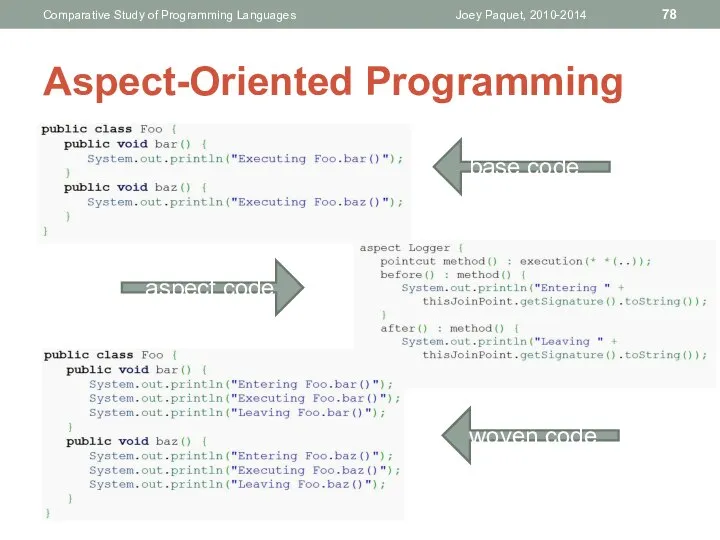 Aspect-Oriented Programming Joey Paquet, 2010-2014 Comparative Study of Programming Languages base code aspect code woven code