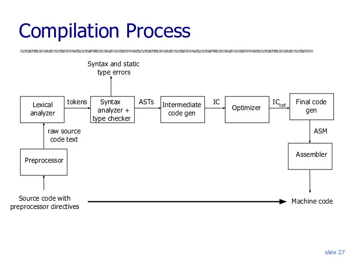 slide Compilation Process Lexical analyzer raw source code text Syntax analyzer