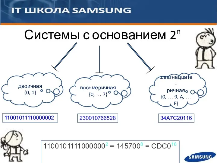 Системы с основанием 2n двоичная {0, 1} 11001011110000002 шестнадцате- ричная {0,