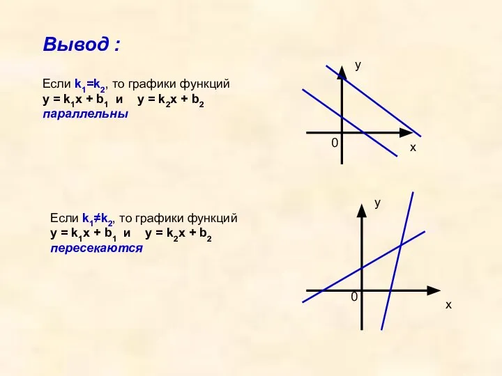 Вывод : Если k1=k2, то графики функций у = k1x +