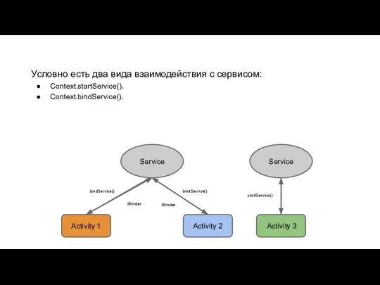 Условно есть два вида взаимодействия с сервисом: Context.startService(). Context.bindService(). Service Activity