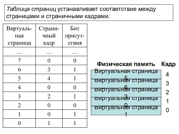 Таблица страниц устанавливает соответствие между страницами и страничными кадрами. Физическая память