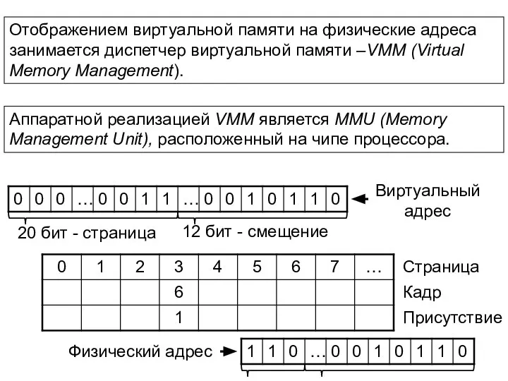 Отображением виртуальной памяти на физические адреса занимается диспетчер виртуальной памяти –VMM