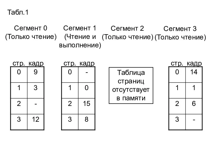 Табл.1 Сегмент 0 (Только чтение) Сегмент 1 (Чтение и выполнение) Сегмент