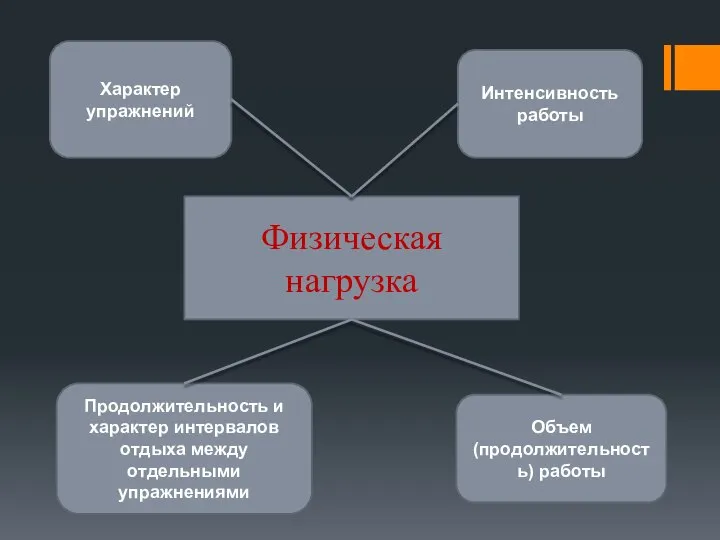 Физическая нагрузка Характер упражнений Интенсивность работы Объем (продолжительность) работы Продолжительность и