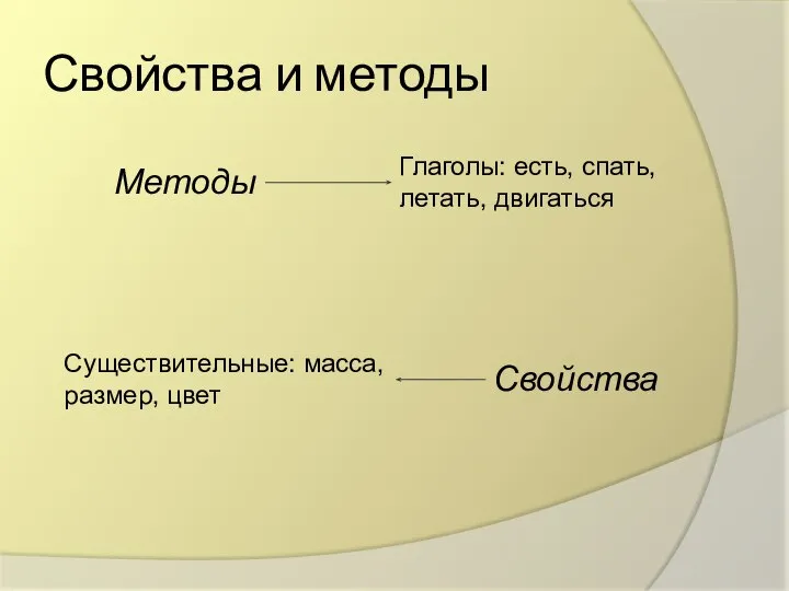 Свойства и методы Существительные: масса, размер, цвет Глаголы: есть, спать, летать, двигаться Свойства Методы