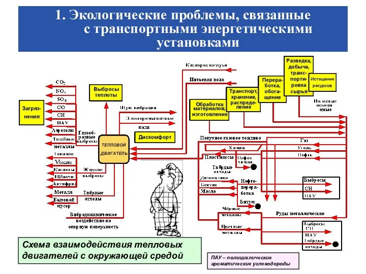 1. Экологические проблемы, связанные с транспортными энергетическими установками 1. Экологические проблемы,