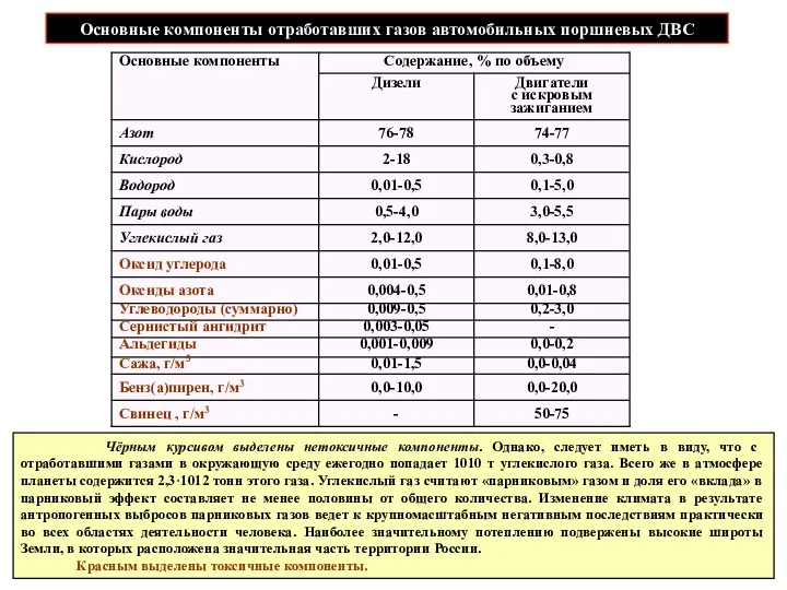 Основные компоненты отработавших газов автомобильных поршневых ДВС Чёрным курсивом выделены нетоксичные