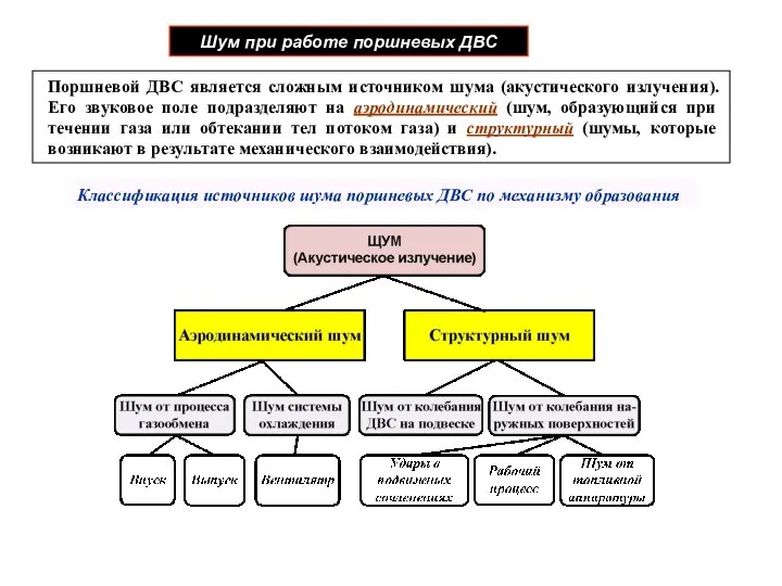 Шум при работе поршневых ДВС Классификация источников шума поршневых ДВС по