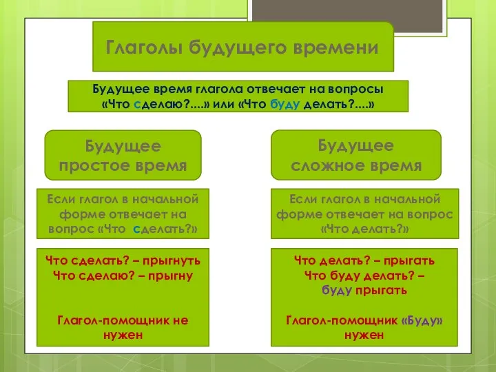 Глаголы будущего времени Будущее простое время Будущее сложное время Если глагол