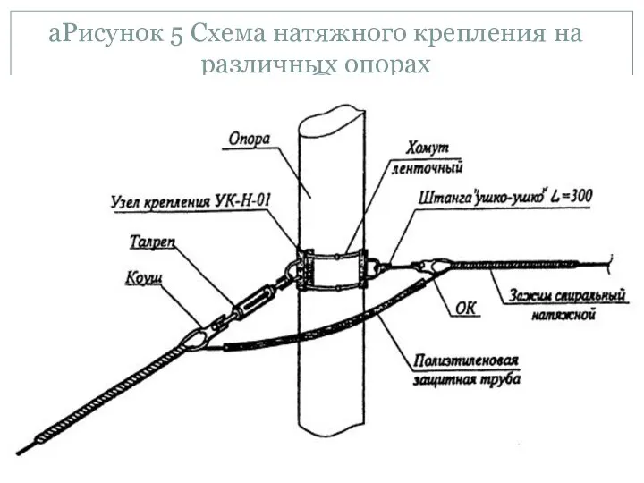 аРисунок 5 Схема натяжного крепления на различных опорах