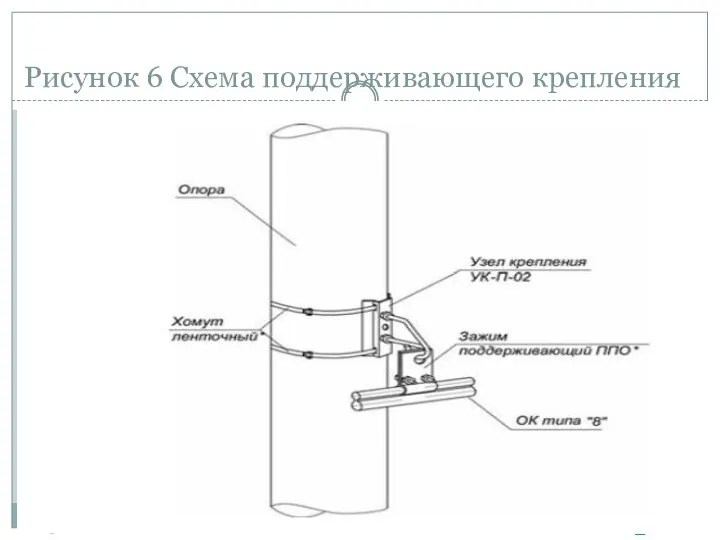 Рисунок 6 Схема поддерживающего крепления