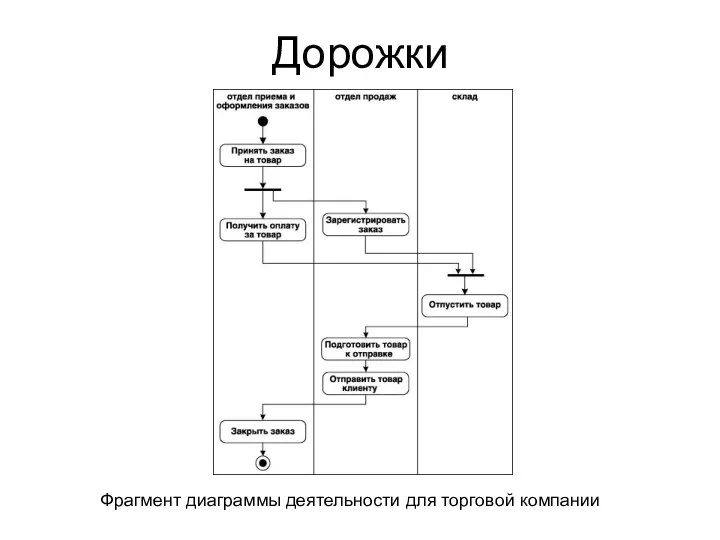 Дорожки Фрагмент диаграммы деятельности для торговой компании