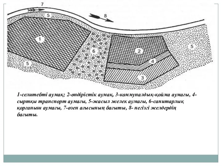 1-селитебті аумақ; 2-өндірістік аумақ, 3-коммуналдық-қойма аумағы, 4-сыртқы транспорт аумағы, 5-жасыл желек