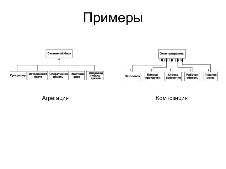 Примеры Агрегация Композиция