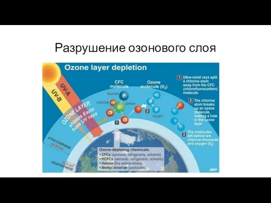 Разрушение озонового слоя