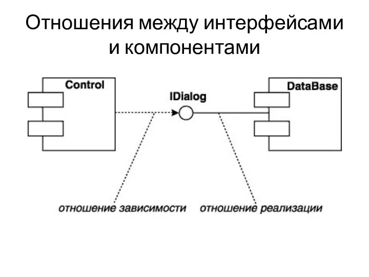 Отношения между интерфейсами и компонентами