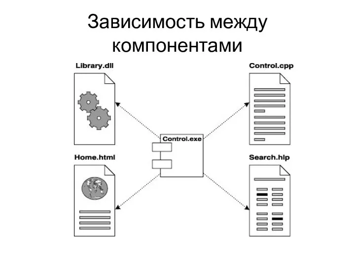 Зависимость между компонентами