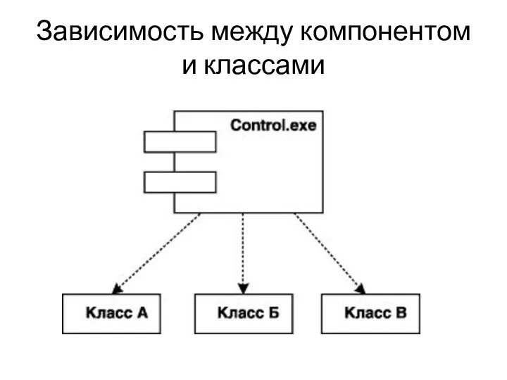 Зависимость между компонентом и классами