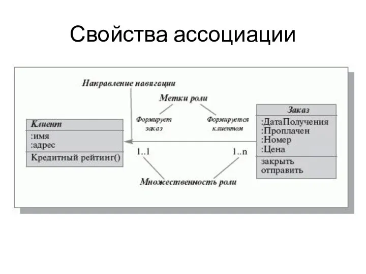 Свойства ассоциации