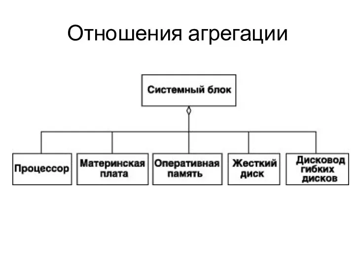 Отношения агрегации