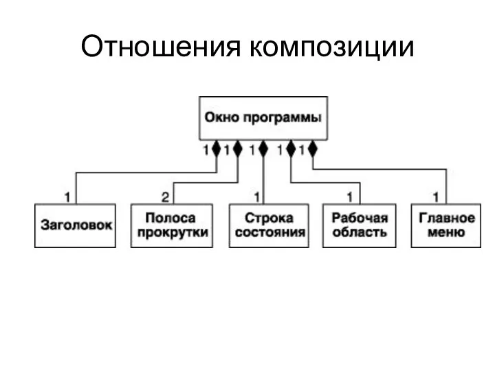 Отношения композиции